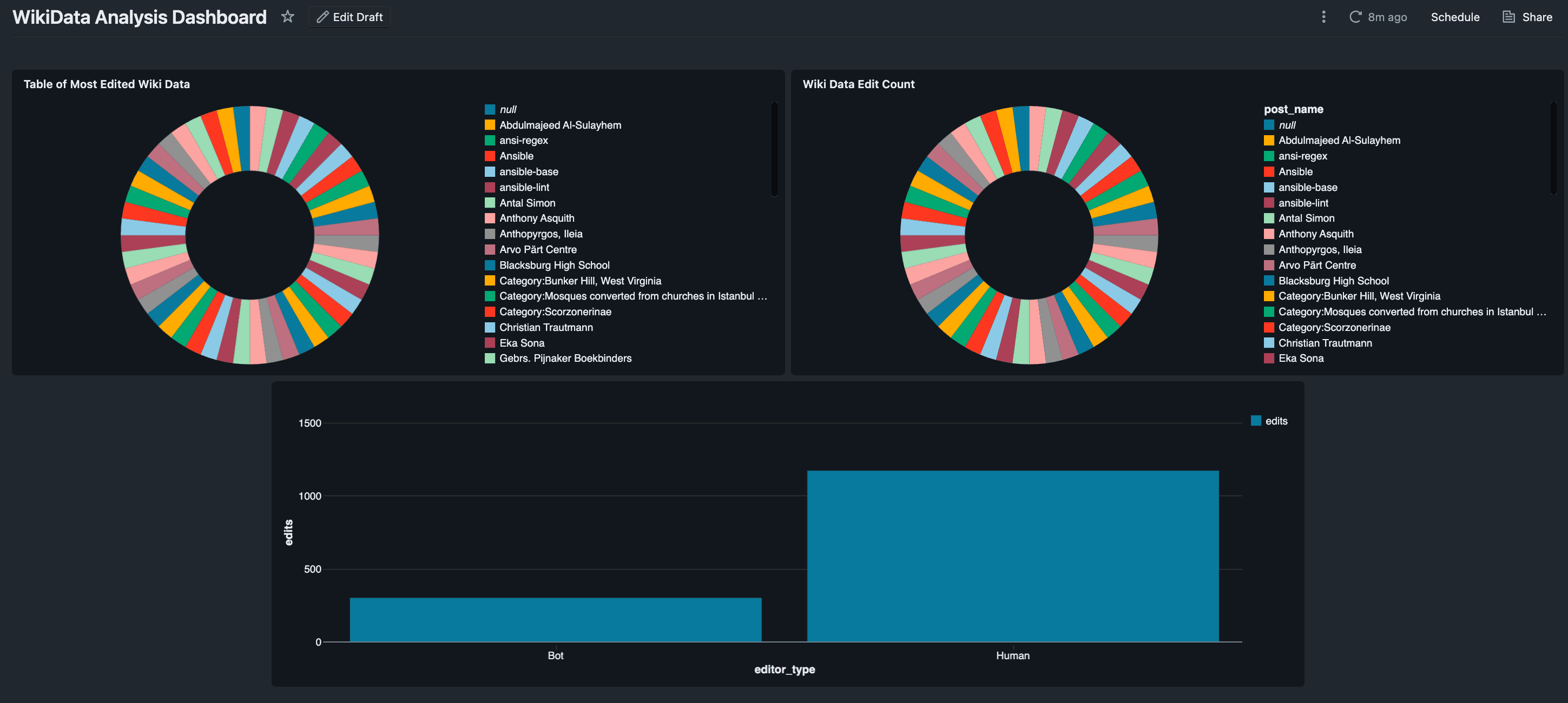 WikiData Analysis Dashboard showing real-time analytics with pie charts and bar graphs